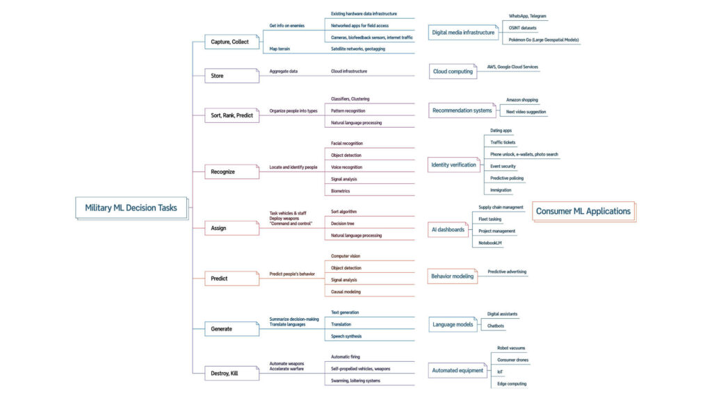 Chart of task taxonomy